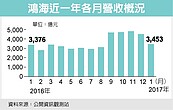 鴻海營收連二降　失守4,000億