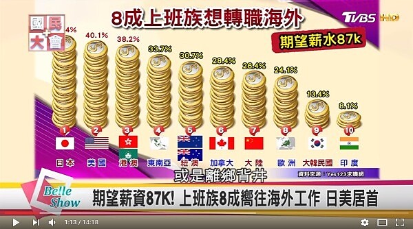 台灣上班族票選出，最想轉職工作的國家，以日本、美國、港澳最夯（圖／翻攝自Youtube）