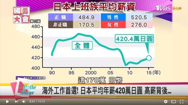 日本平均高年薪的背後，在性別、職稱等差異下，有很大的落差（圖／翻攝自Youtube）