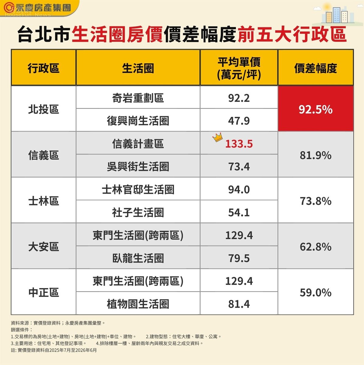 表_台北市生活圈房價價差幅度前五大行政區