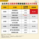 換個生活圈房價差很大？　北投區價差竟達九成
