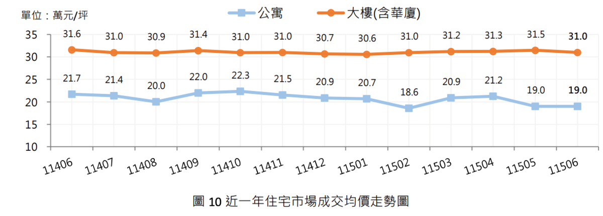 桃園公寓房價持續修正，平均單價跌破2字頭。圖／取自桃園市不動產市場交易月分析