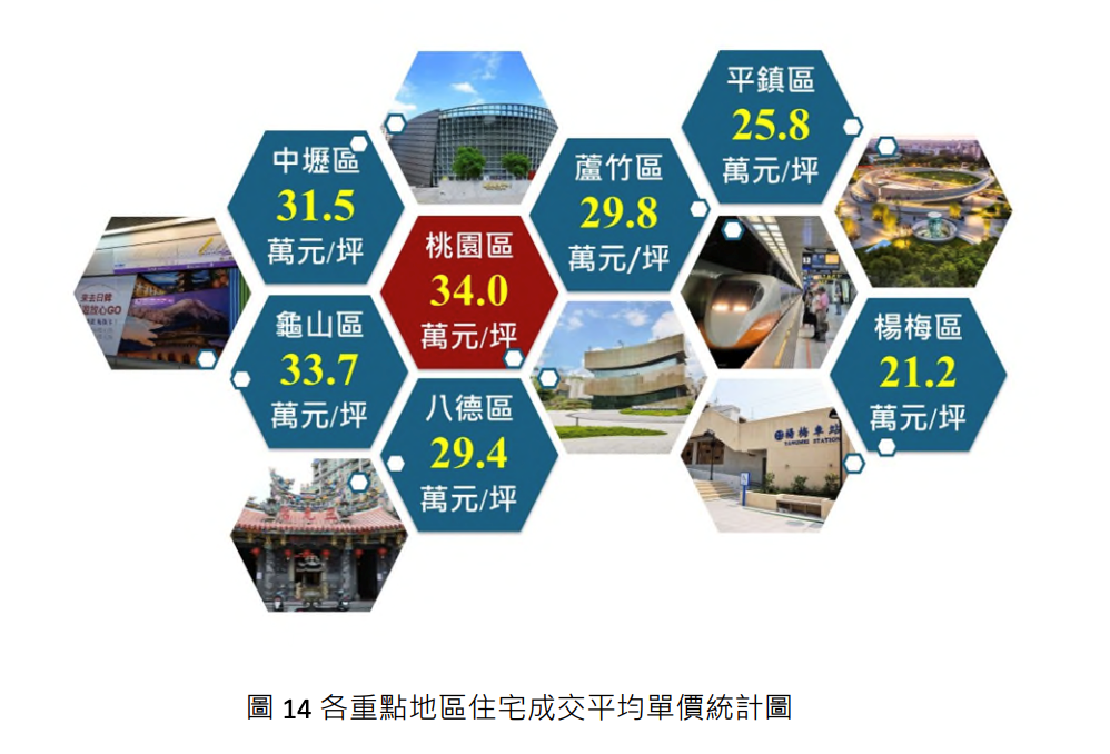 桃園區住宅成交均價每坪34萬元，位居各行政區之首。圖／取自桃園市不動產市場交易月分析