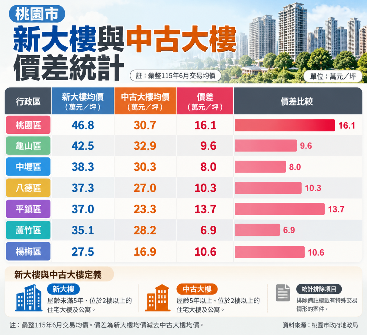 桃園市新、舊大樓價差因區域而異,桃園區每坪相差16.1萬元居冠,平鎮區也有13.7萬元,蘆竹區則僅差6.9萬元。圖/AI協作製表