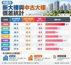 桃園捷運綠線通車倒數！桃園區新舊大樓價差16.1萬　蘆竹僅差6.9萬