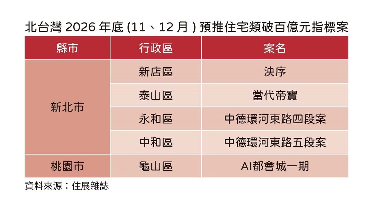 房市買氣仍處觀望,北台灣年底預計登場的百億元指標案僅5案,建商推案態度依舊保守。圖/住展雜誌提供
