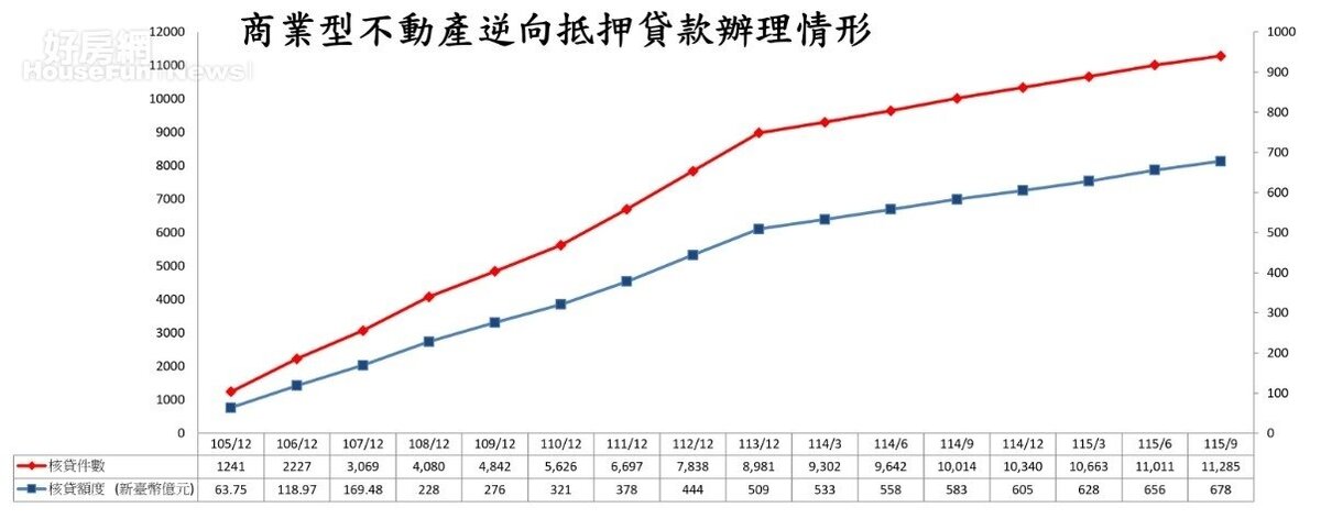 台灣商業型不動產逆向抵押貸款(以房養老)辦理情況,至115年9月底。圖/金管會
