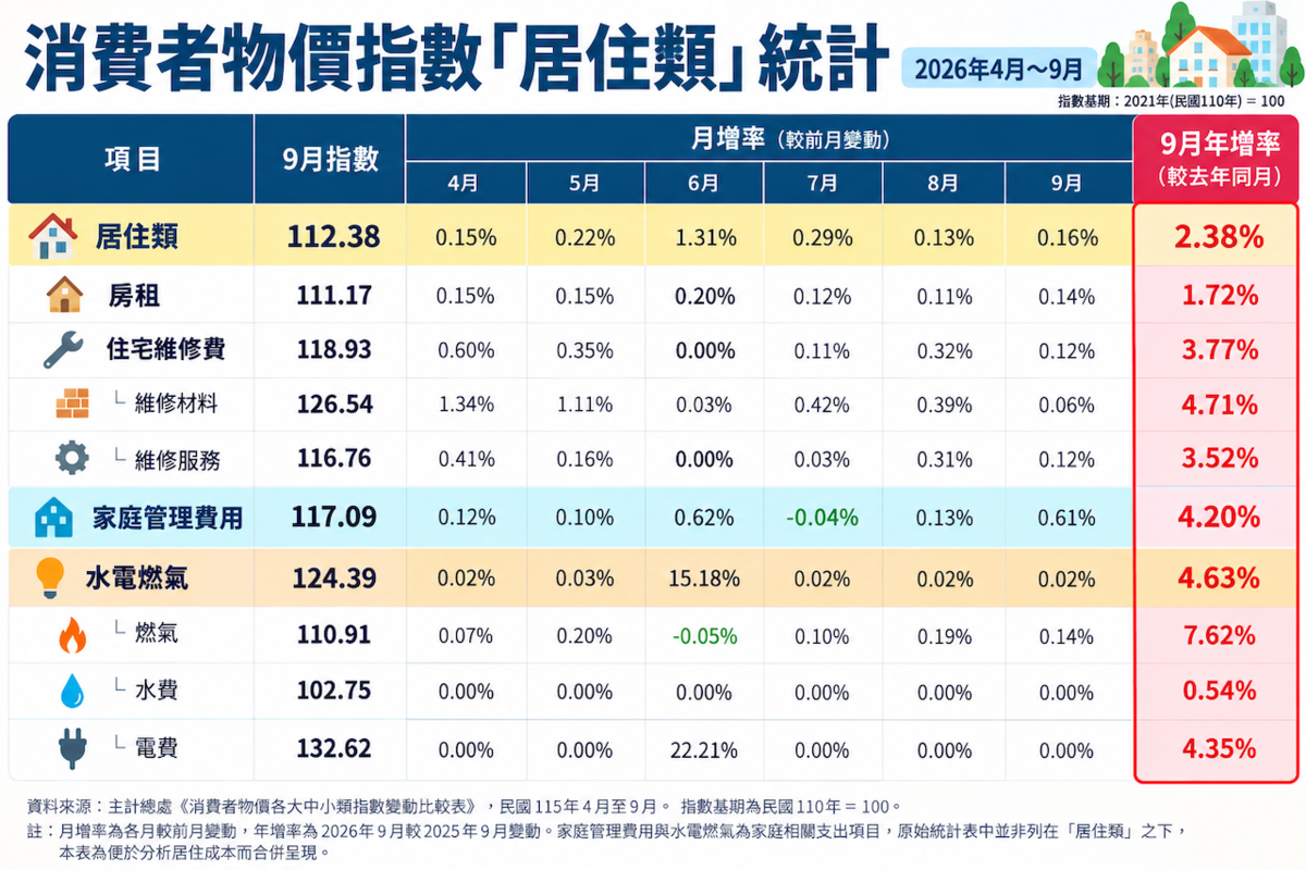 主計總處統計，2026年9月居住類消費者物價指數年增2.38％，高於房租年增率的1.72％，顯示住宅維修、家庭管理及水電燃氣等居住相關支出，漲幅相對明顯。圖／資料來源：主計處；AI協作
