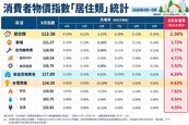 專題／房市降溫、租金狂漲！管理費、維修費暴增　還有2大元兇轉嫁租客
