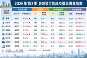 預售房價跌了嗎？國泰房地產指數揭曉：桃園、台中漲逾5％　高雄跌5.64％最重