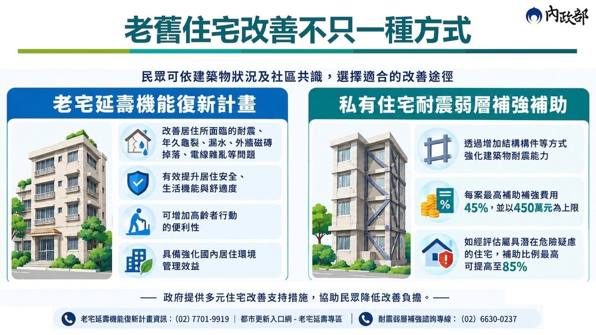 「老宅延壽計畫」目前已受理1,359件申請,中央預估最快於116年1月開辦第2梯次,並針對耐震弱層補強提供最高450萬元或85%的經費支持。圖/內政部提供