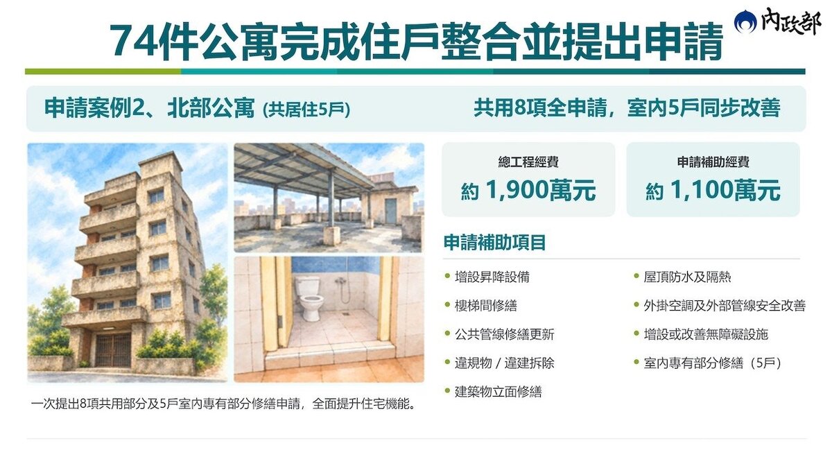「老宅延壽計畫」目前已受理1,359件申請,中央預估最快於116年1月開辦第2梯次,並針對耐震弱層補強提供最高450萬元或85%的經費支持。圖/內政部提供
