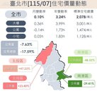 北市交易量大縮17%　北投異軍突起　南港驚見急凍