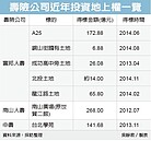 地上權租金飛漲　壽險縮手