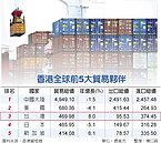 20年來首度超越日本 台灣成香港第3大貿易夥伴