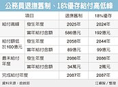 18%優存不廢　得再付70年