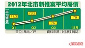 北市12月新案　松山區漲25%居冠