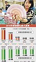 景氣回溫卻無感…金融保險業年跌3.06％最薪酸