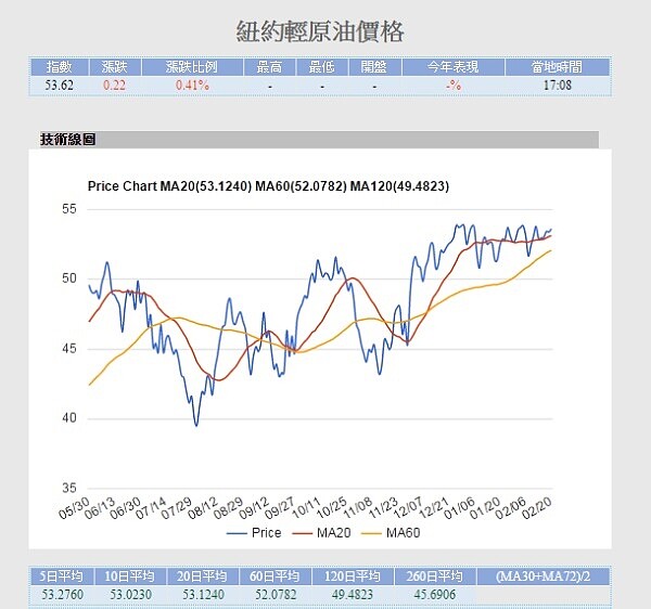 紐約原油價格（翻攝自Stock.org）