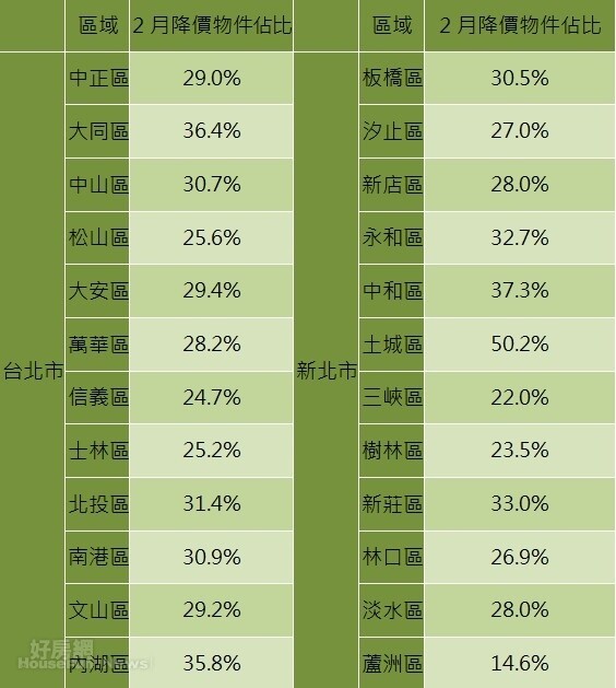 表2、永慶房仲網 雙北降價物件數比例