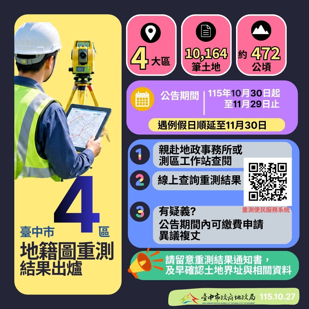 中市115年度地籍圖重測成果10月30日起公告。圖/台中地政局提供