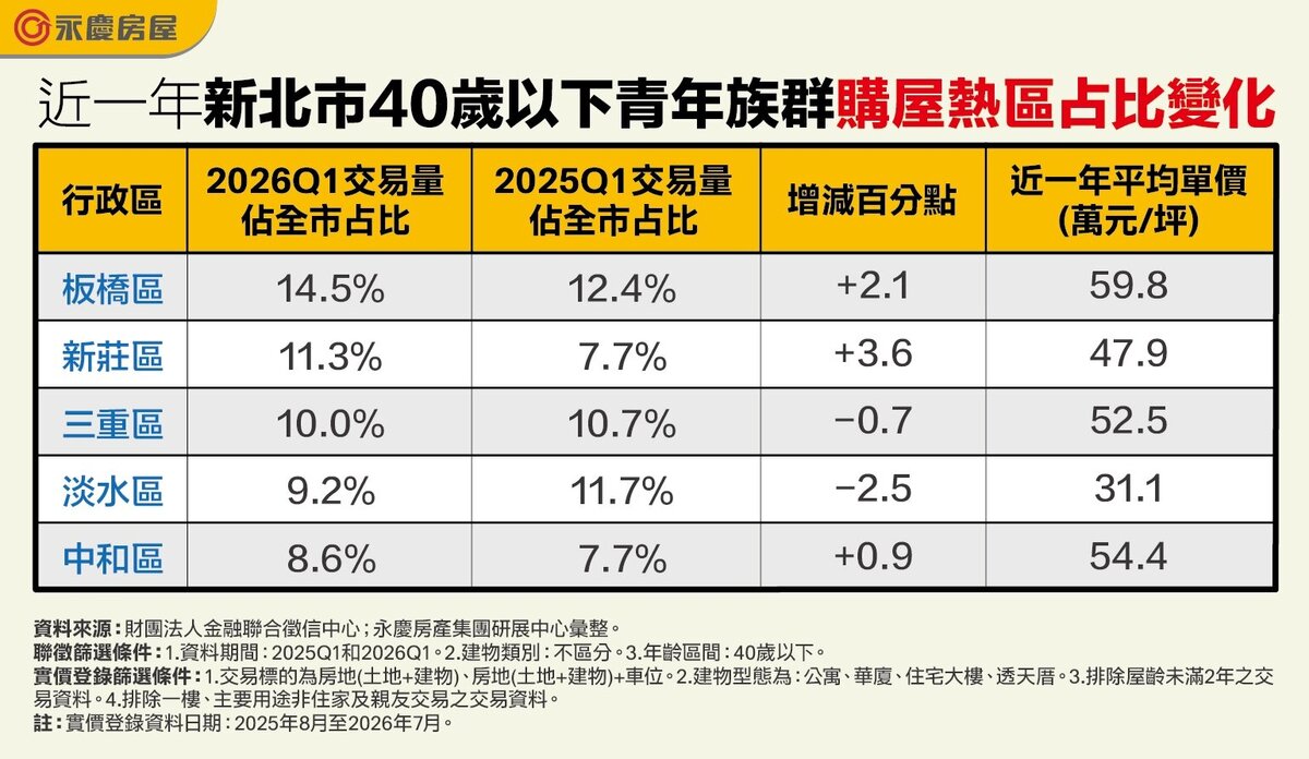近一年新北市40歲以下青年族群購屋熱區占比變化。圖/永慶房產集團提供