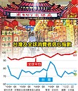 台灣消費者信心指數下滑　民眾血拚超沒勁