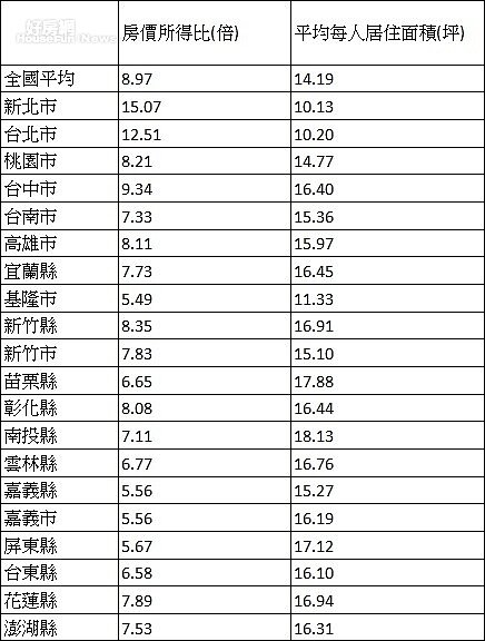 全台房價負擔與居住面積比一比(資料來源:內政部不動產資訊平台,房價所得比統計至2016年第二季,行政院主計處,每人居住面積統計至2015年底。)