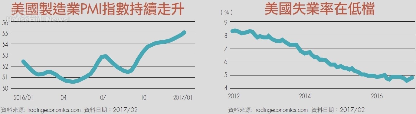 美國預測3次升息　川普左右全球景氣