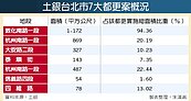 土銀北市精華區 7大都更上陣