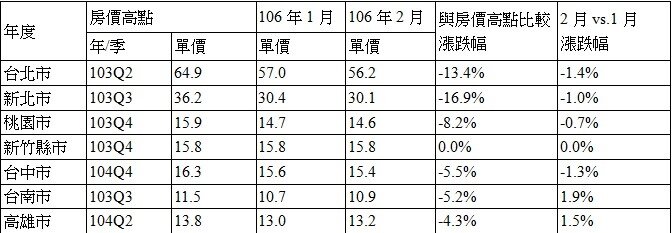 表一、七都房價漲跌幅 