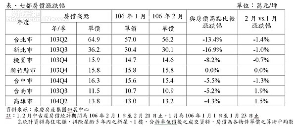 今年1、2月交易量持平，但若與去年1、2月相比，已連續兩個月較去年同期成長， 統計今年1-2月交易量，較去年同期成長19%，顯示買氣明顯回溫