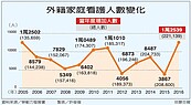 驚！社福移工暴增3倍　11年來最多