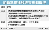 政院拚軌道建設　8年要燒8000億