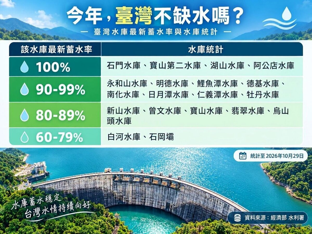 水利署統計至29日全台的水情資料。圖/取自「林老師氣象站」臉書粉專