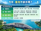 今年台灣不缺水？專家曝水情樂觀3原因　關注枯水期尤其中南部是關鍵