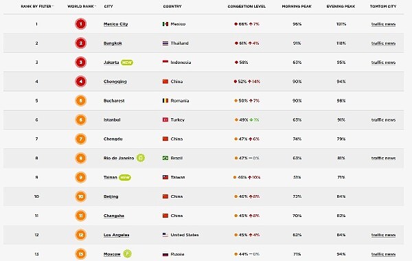 全球衛星導航製造商Tom Tom公布全球最塞車城市排行（圖／翻攝自Tom Tom官網）
