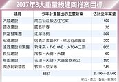 揮別2016　八大建商新案上看2,500億