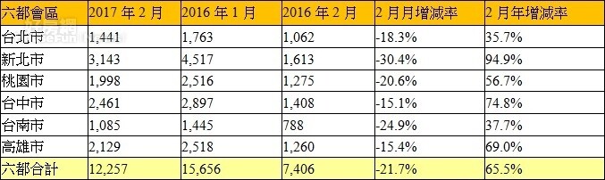 表、六都會區2017年2月建物買賣移轉棟數變化