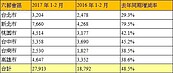 六都交易量將回溫　2月年增逾6成