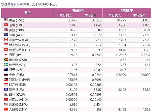 台灣銀行外幣匯率 (擷取自台灣銀行)