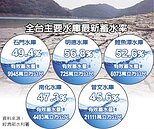 水庫蓄水率直直落　苗栗、高雄恐一階限水