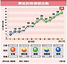 景氣燈號連7綠　台經院：Q2景氣可望轉熱