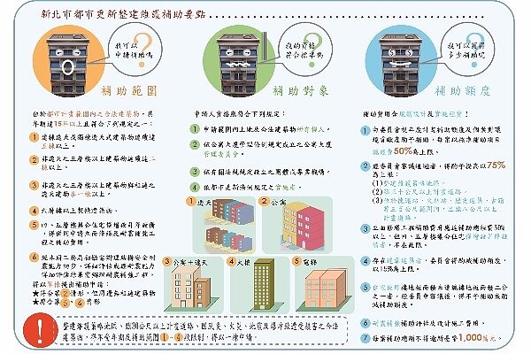 都市更新整建維護規劃設計及實施經費補助規定(圖/新北市城鄉發展局提供)