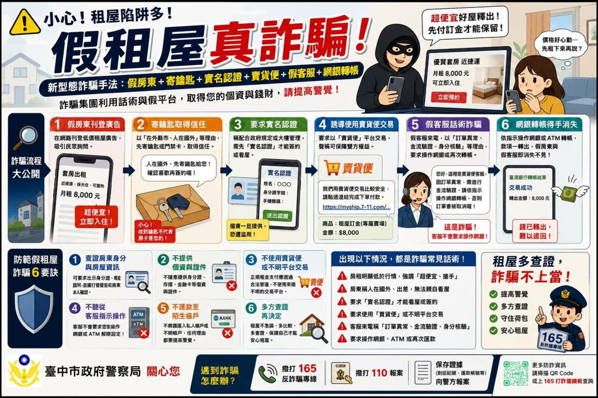 台中市警局今年1月至8月已受理119件租屋詐騙，警方提醒租屋族、年輕學子需多留意。圖／台中市警局提供
