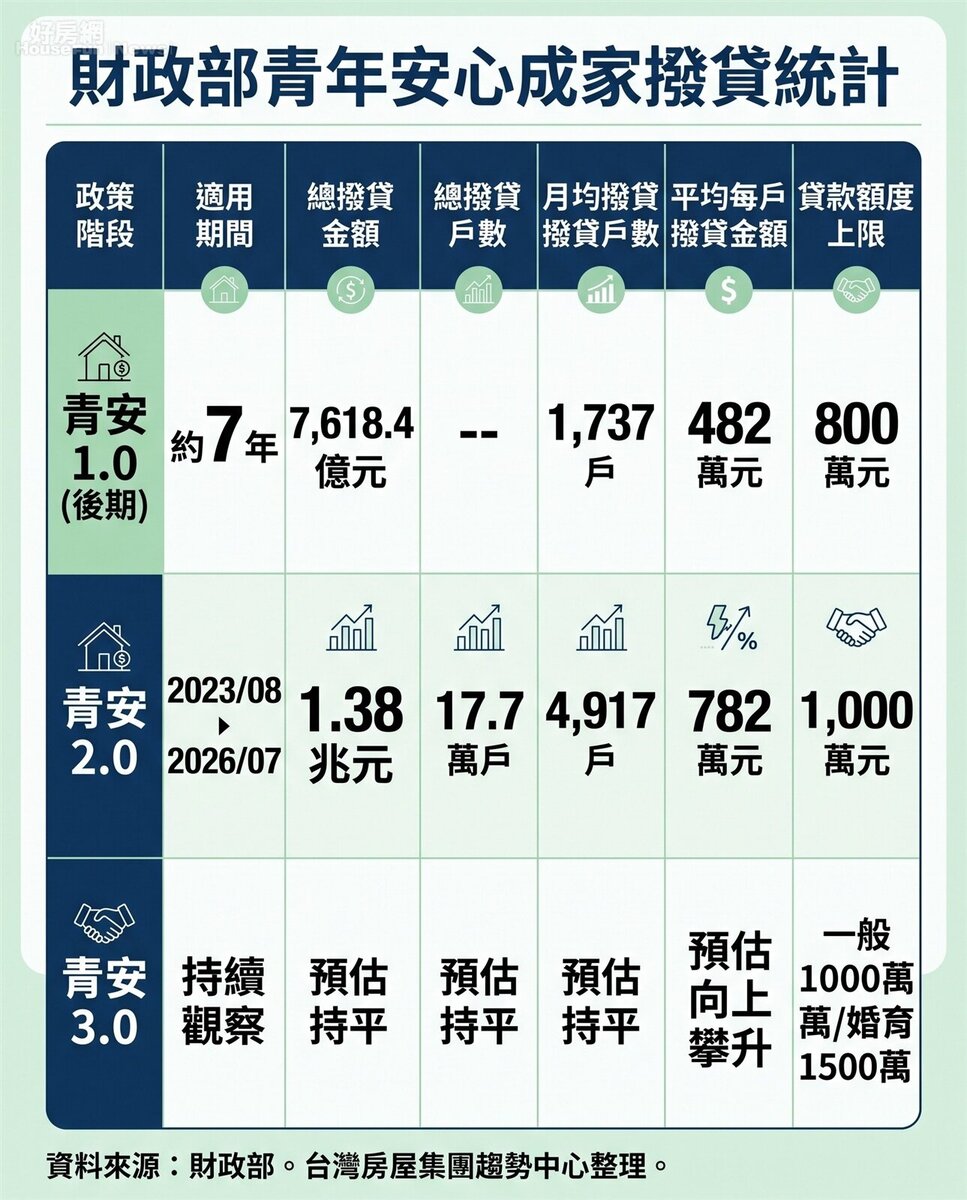 財政部青年安心成家撥貸統計。資料來源:財政部。台灣房屋集團趨勢中心整理。