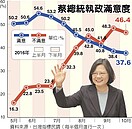 小英執政民調滿意度37.6％  再創新低