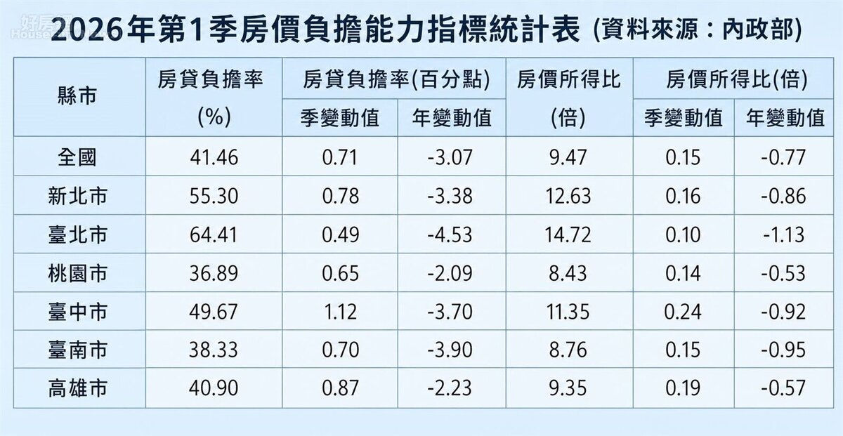 2026年第1季房價負擔能力指標統計表。資料來源/內政部