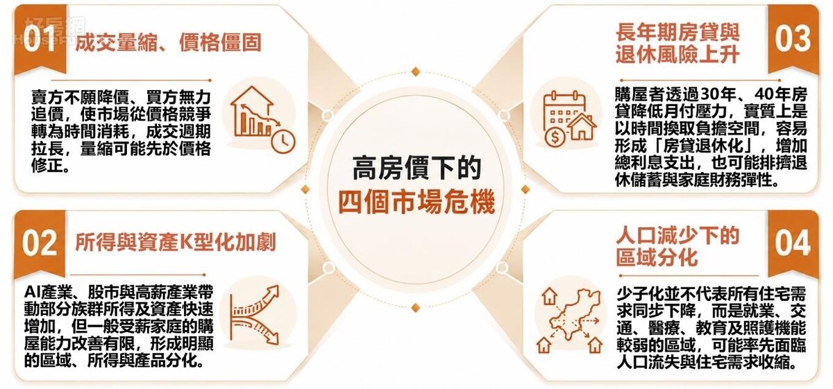 高房價壓力下的市場危機。圖/正心不動產估價師聯合事務所提供
