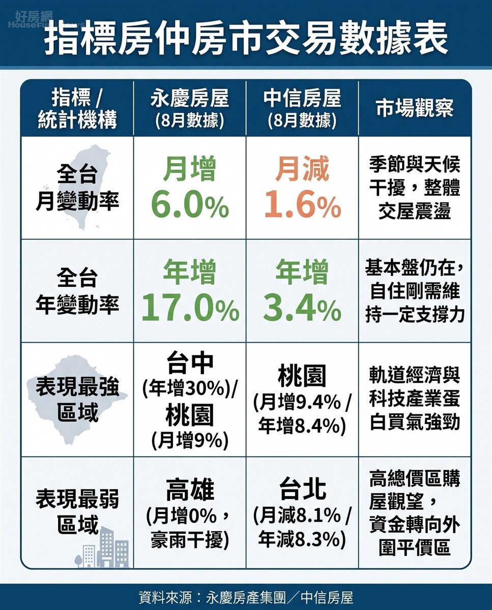 指標房仲八月房市交易數據表。資料來源:永慶房產集團/中信房屋。圖/由 AI 生成